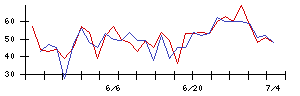 帝人の値上がり確率推移