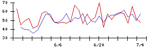 北日本紡績の値上がり確率推移