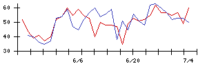 ＫＬａｂの値上がり確率推移