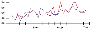 ＧＭＯリサーチ＆ＡＩの値上がり確率推移