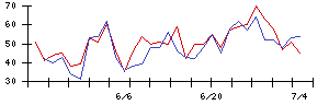 ＳＨＩＦＴの値上がり確率推移