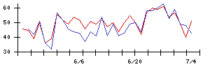 Ａｂａｌａｎｃｅの値上がり確率推移