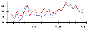 ｇｕｍｉの値上がり確率推移