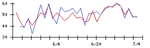 Ａｉｍｉｎｇの値上がり確率推移