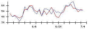 アイリッジの値上がり確率推移