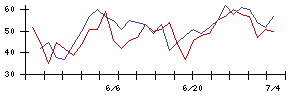 ＳＣＡＴの値上がり確率推移