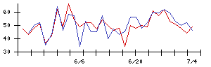 アララの値上がり確率推移