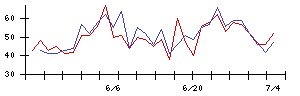 ｉ−ｐｌｕｇの値上がり確率推移