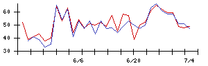 ＪＤＳＣの値上がり確率推移