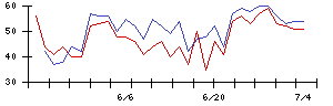 イマジニアの値上がり確率推移