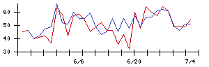 ＲＳＣの値上がり確率推移