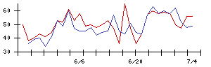 日本ラッドの値上がり確率推移