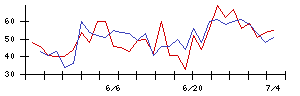 エックスネットの値上がり確率推移