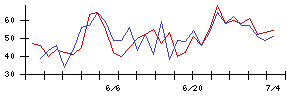 ＷＯＷＯＷの値上がり確率推移