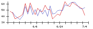 新日本製薬の値上がり確率推移