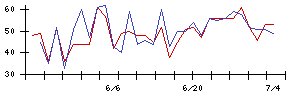 Ｉ−ｎｅの値上がり確率推移