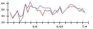 ＡＮＹＣＯＬＯＲの値上がり確率推移