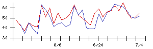 ｐｌｕｓｚｅｒｏの値上がり確率推移