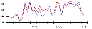 Ｌａｂｏｒｏ．ＡＩの値上がり確率推移