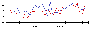 日本精鉱の値上がり確率推移