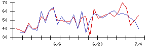 日本電解の値上がり確率推移