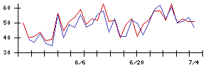 ＴＯＷＡの値上がり確率推移