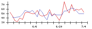 石井表記の値上がり確率推移