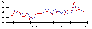 中日本鋳工の値上がり確率推移