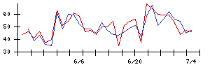 ＡＩＡＩグループの値上がり確率推移