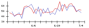 ログリーの値上がり確率推移