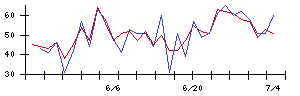 Ｉ−ＰＥＸの値上がり確率推移