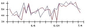 ＯＫＩの値上がり確率推移