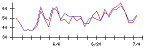 鈴木の値上がり確率推移