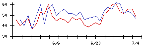 ぷらっとホームの値上がり確率推移