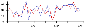 ＡＳＴＩの値上がり確率推移