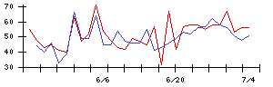 ＦＤＫの値上がり確率推移