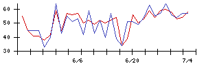 ＩＨＩの値上がり確率推移