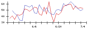 大水の値上がり確率推移