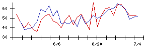 浜木綿の値上がり確率推移