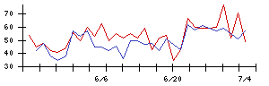 日本精密の値上がり確率推移