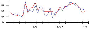 丸紅の値上がり確率推移