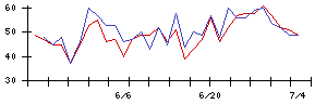 ＢＩＰＲＯＧＹの値上がり確率推移