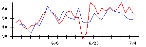 いなげやの値上がり確率推移