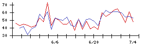 南日本銀行の値上がり確率推移