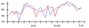 オリックスの値上がり確率推移