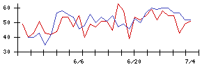 ＡＶＡＮＴＩＡの値上がり確率推移