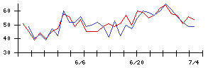 三菱倉庫の値上がり確率推移