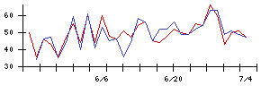 ＩＮＦＯＲＩＣＨの値上がり確率推移