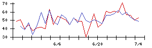 日本通信の値上がり確率推移