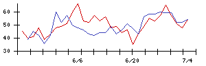 日本電信電話の値上がり確率推移